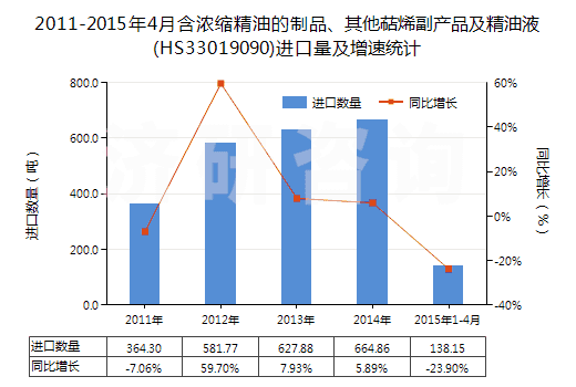 2011-2015年4月含濃縮精油的制品、其他萜烯副產(chǎn)品及精油液(HS33019090)進口量及增速統(tǒng)計